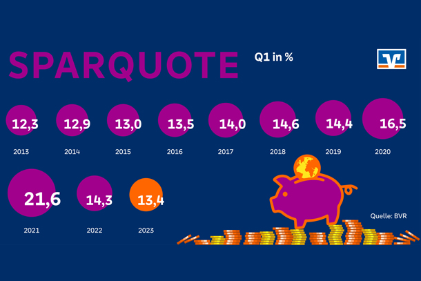 Quelle: BVR; Grafik: Sven Bergholz